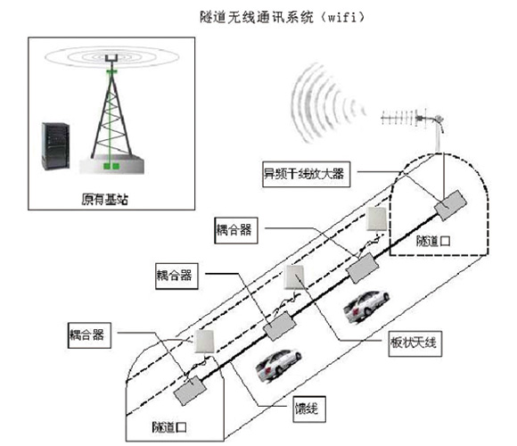 隧道无线通讯系统(wifi)