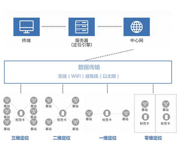 化工厂精确人员定位系统