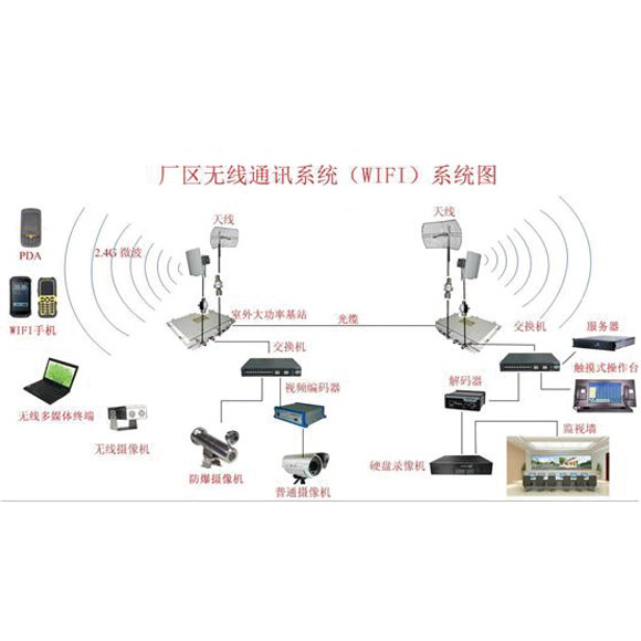 厂区无线通讯系统（wifi）