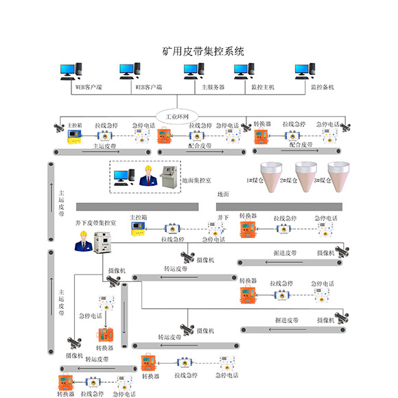 KTC181皮带集控系统