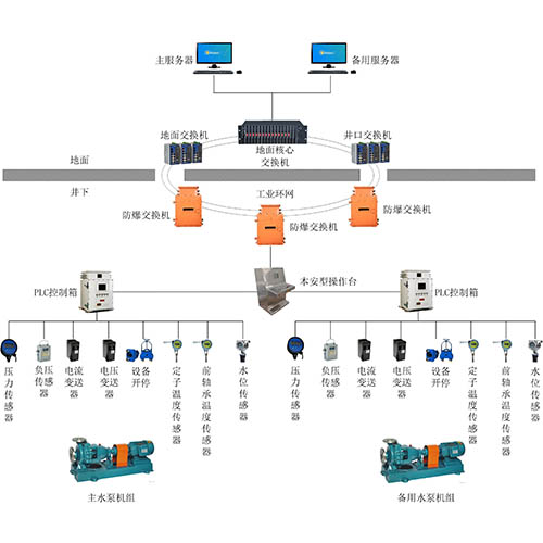 煤矿排水监控系统