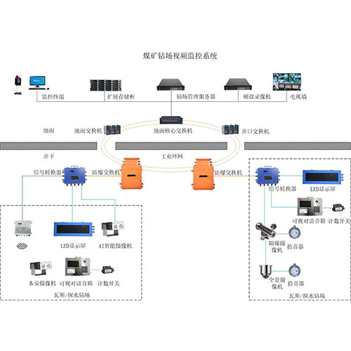 煤矿钻场视频监控系统