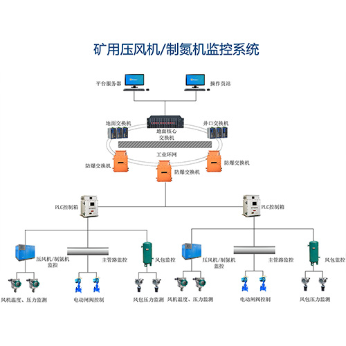 矿用压风机/制氮机监控系统