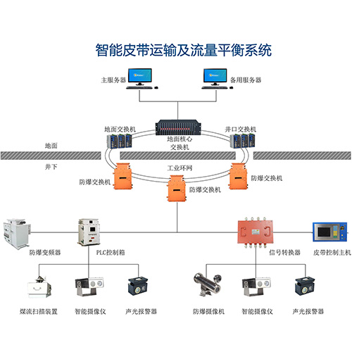 智能皮带运输及流量平衡系统