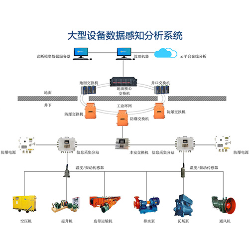 大型设备数据感知分析系统