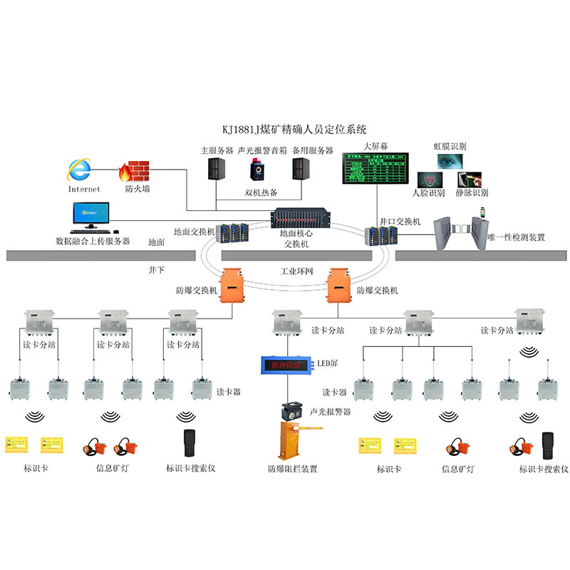 KJ1881J煤矿井下人员精确定位系统