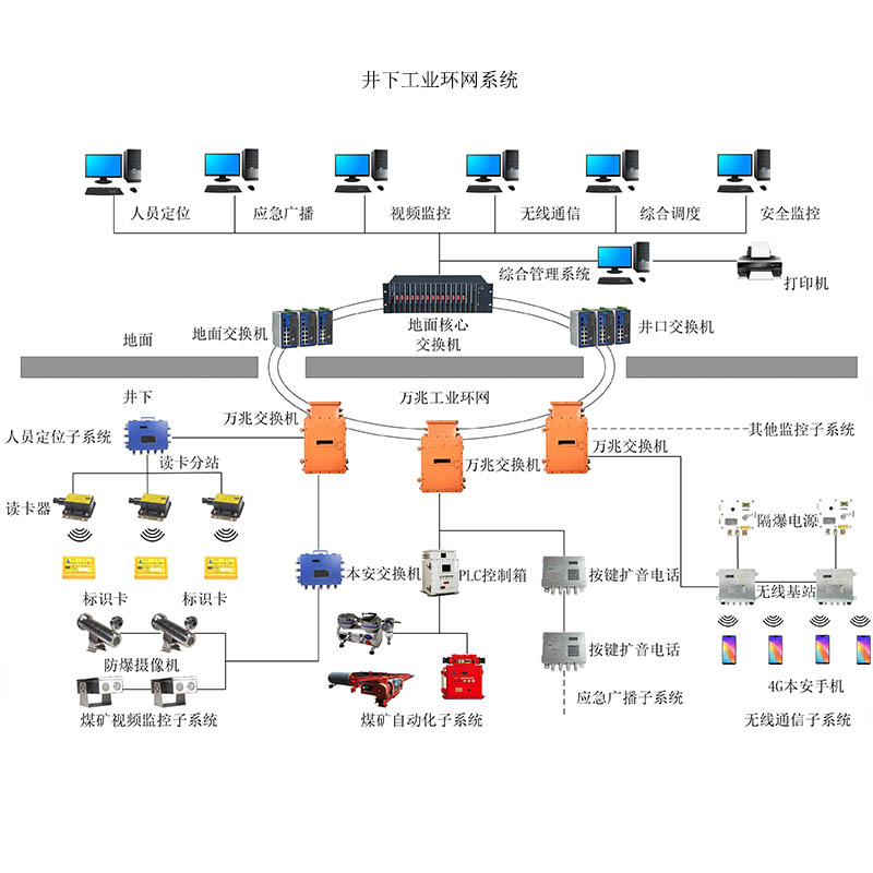 井下工业环网系统