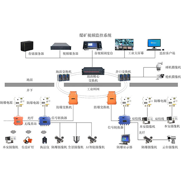 煤矿视频监控系统