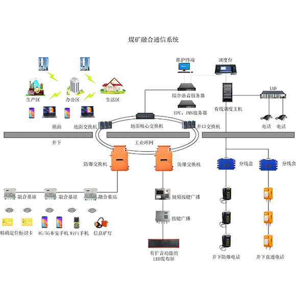 煤矿融合通信系统