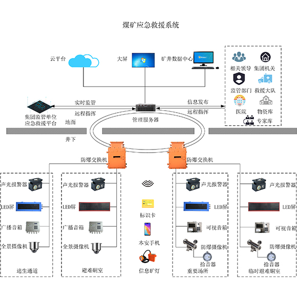 煤矿应急救援系统