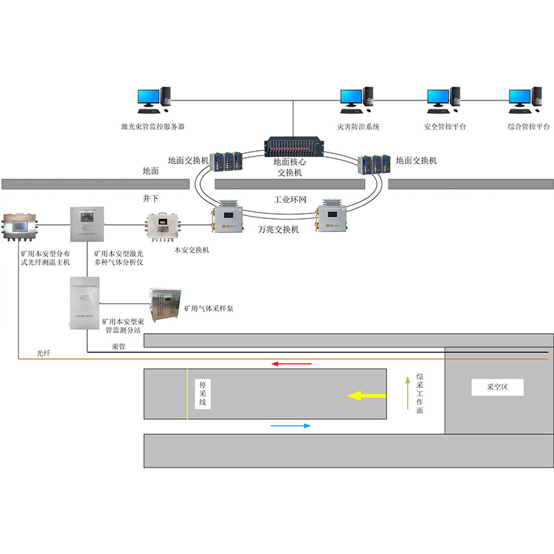 KJ1815矿用自然发火激光束管监测系统