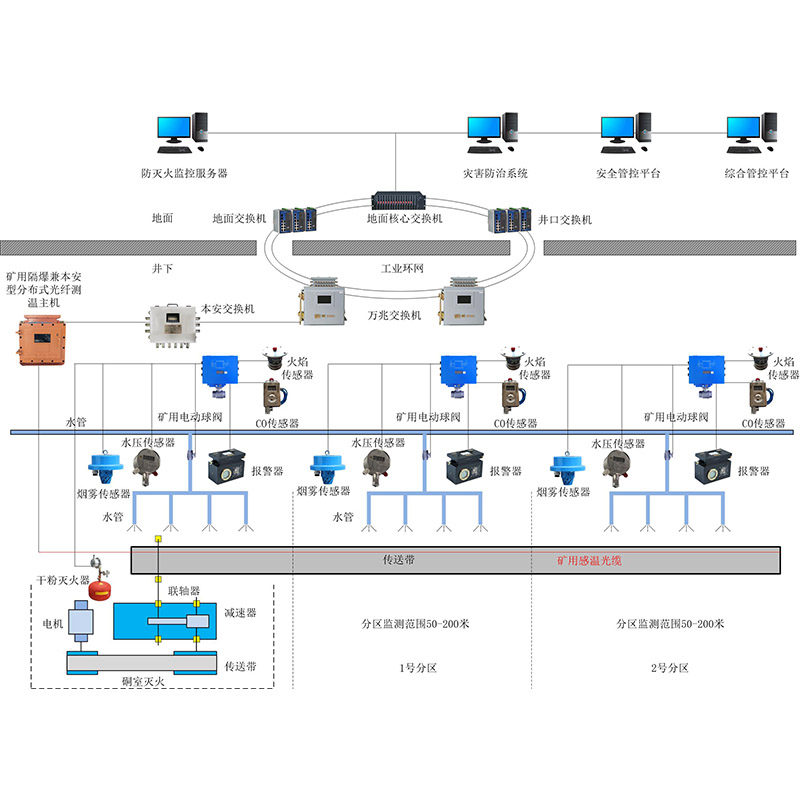 KJ1816矿用光纤测温及灭火控制系统