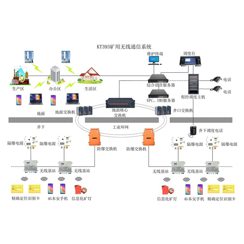 矿用4G无线通讯系统在煤矿井下的应用