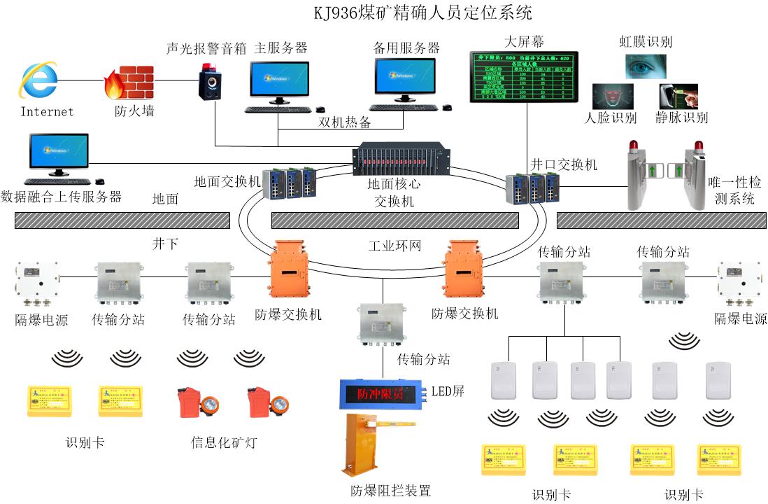 矿用人员精确定位系统实现精确定位管理