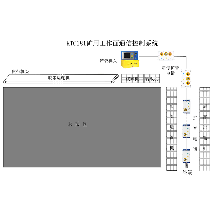 综采工作面集控系统实现自动化集中控制