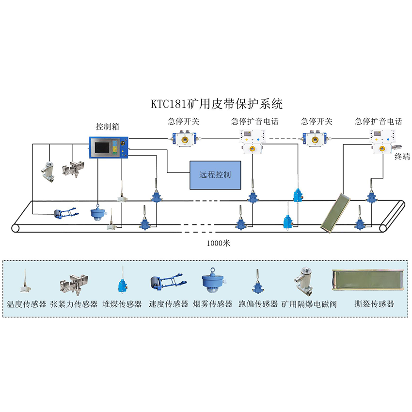 煤矿用皮带自动化集控系统实现智能化运行管控