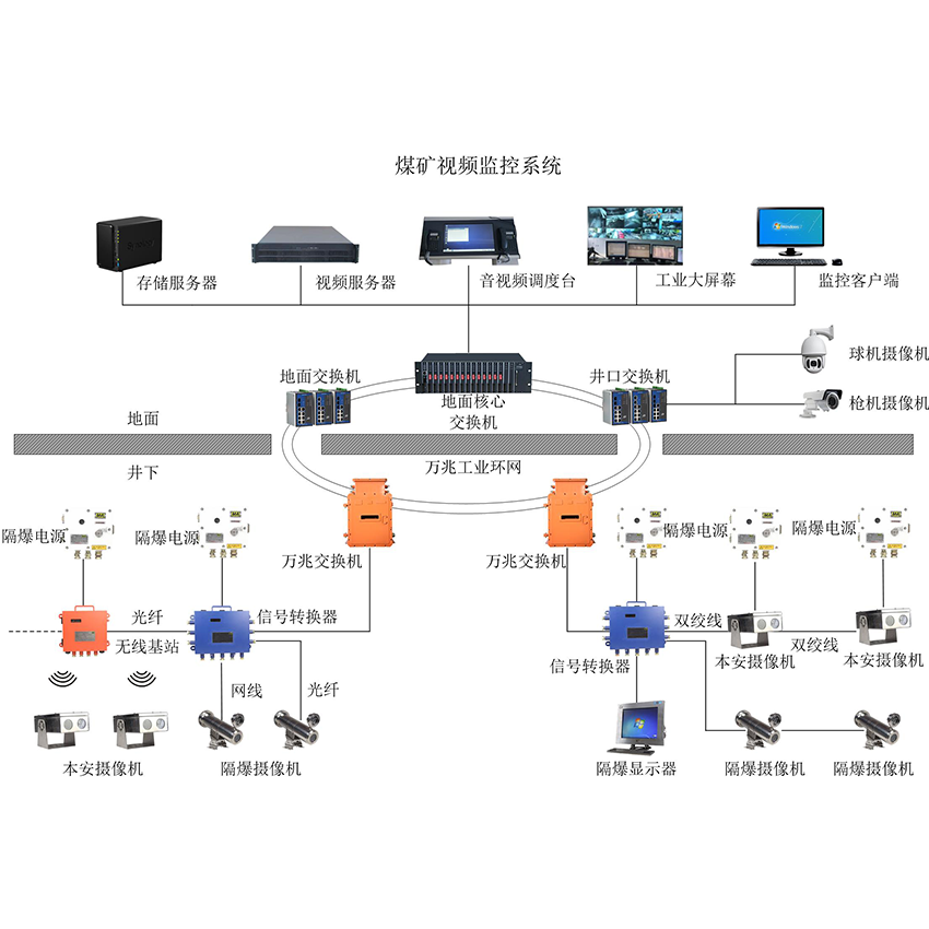 煤矿视频监控系统从源头消除安全隐患