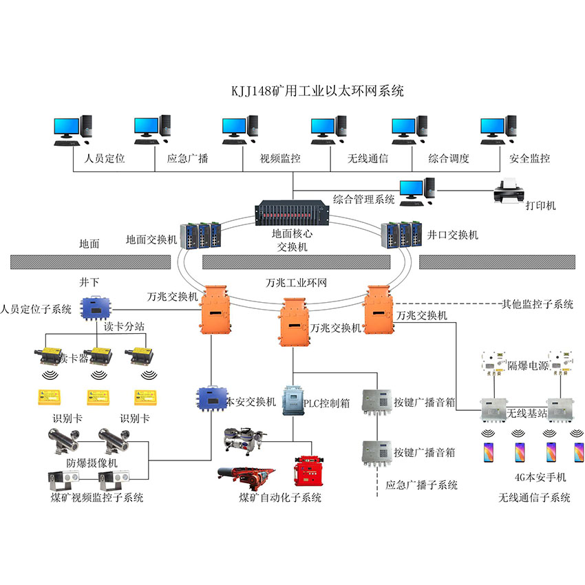 矿用工业以太环网系统达到管控一体化