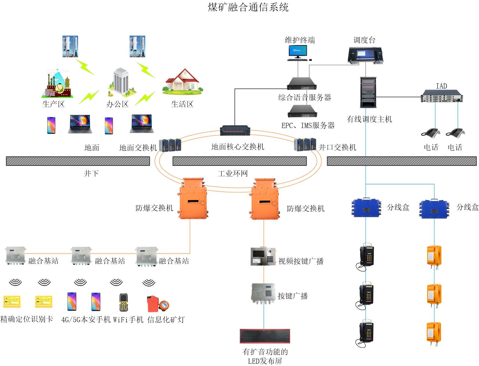 煤矿融合调度通信系统可以融合哪些系统？