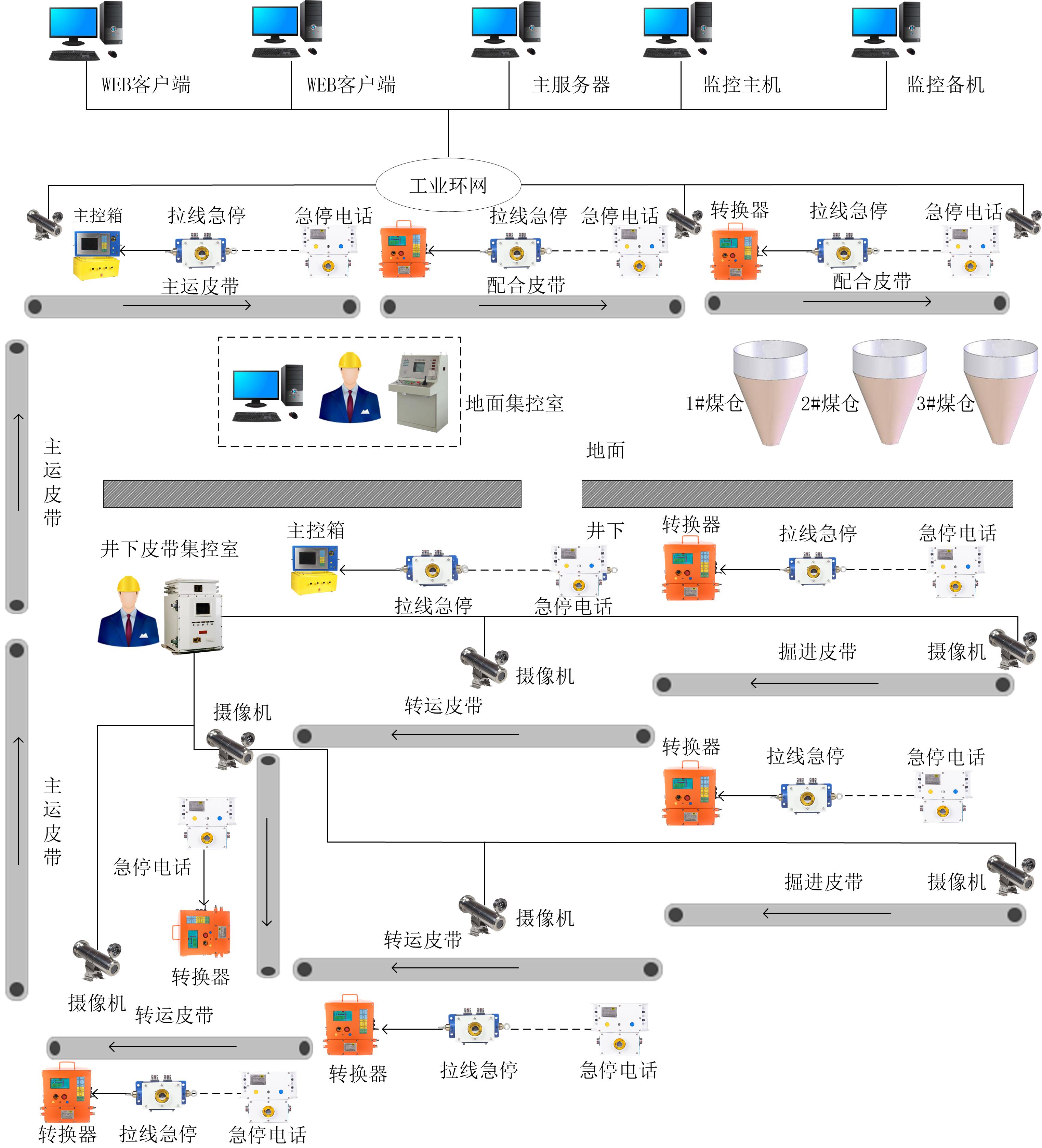 矿用皮带集控系统满足煤矿自动化要求