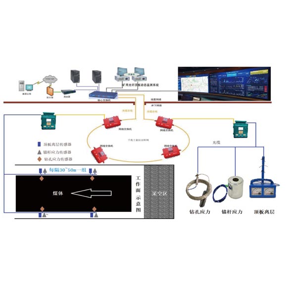 矿用光纤顶板压力动态监测系统提高现有自动化水平